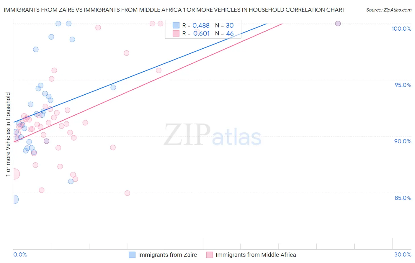 Immigrants from Zaire vs Immigrants from Middle Africa 1 or more Vehicles in Household