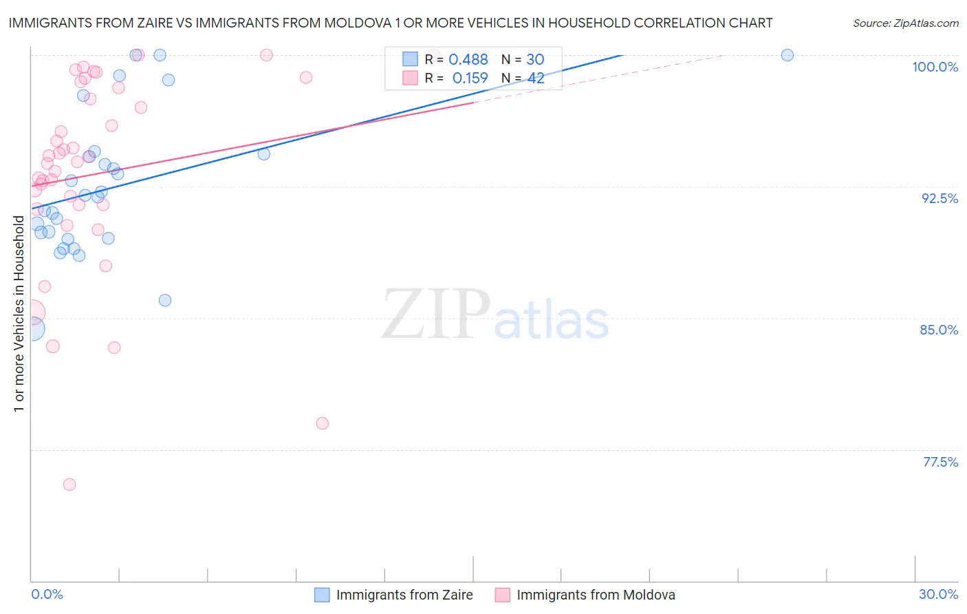 Immigrants from Zaire vs Immigrants from Moldova 1 or more Vehicles in Household