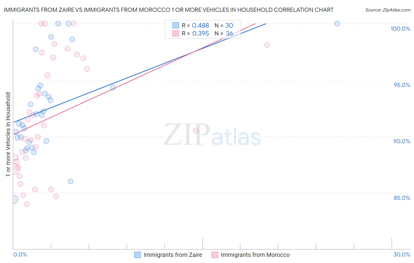 Immigrants from Zaire vs Immigrants from Morocco 1 or more Vehicles in Household