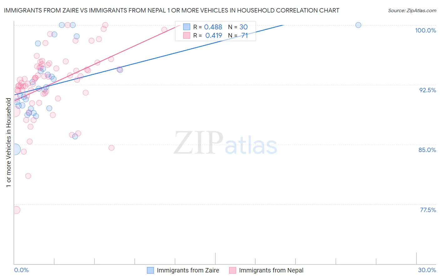 Immigrants from Zaire vs Immigrants from Nepal 1 or more Vehicles in Household