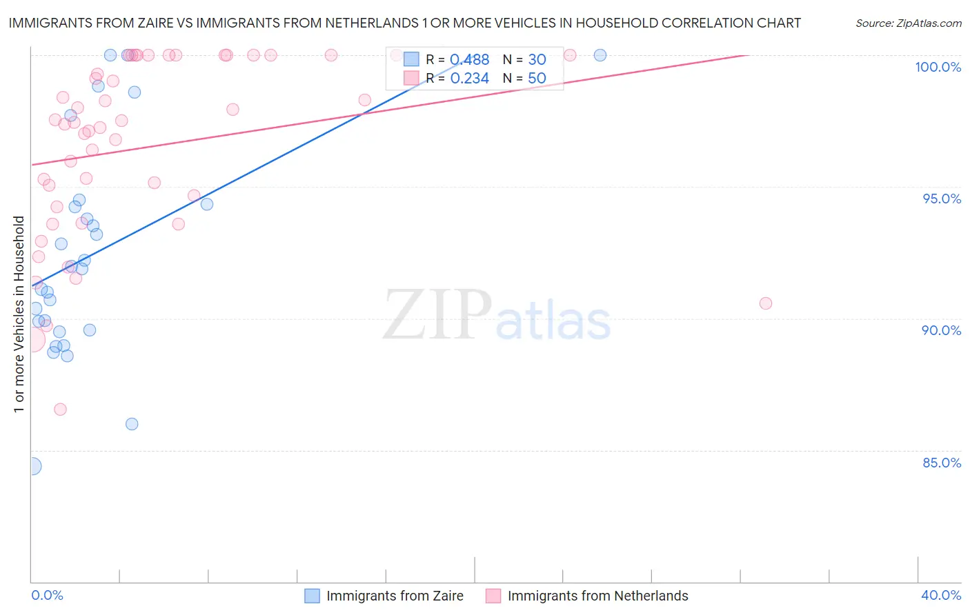 Immigrants from Zaire vs Immigrants from Netherlands 1 or more Vehicles in Household