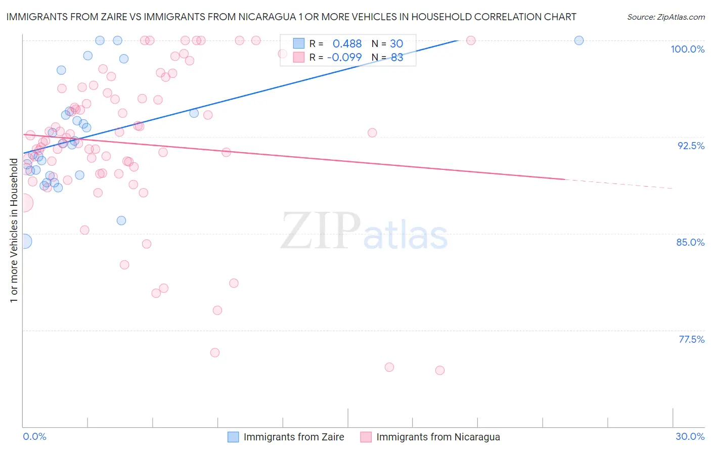 Immigrants from Zaire vs Immigrants from Nicaragua 1 or more Vehicles in Household