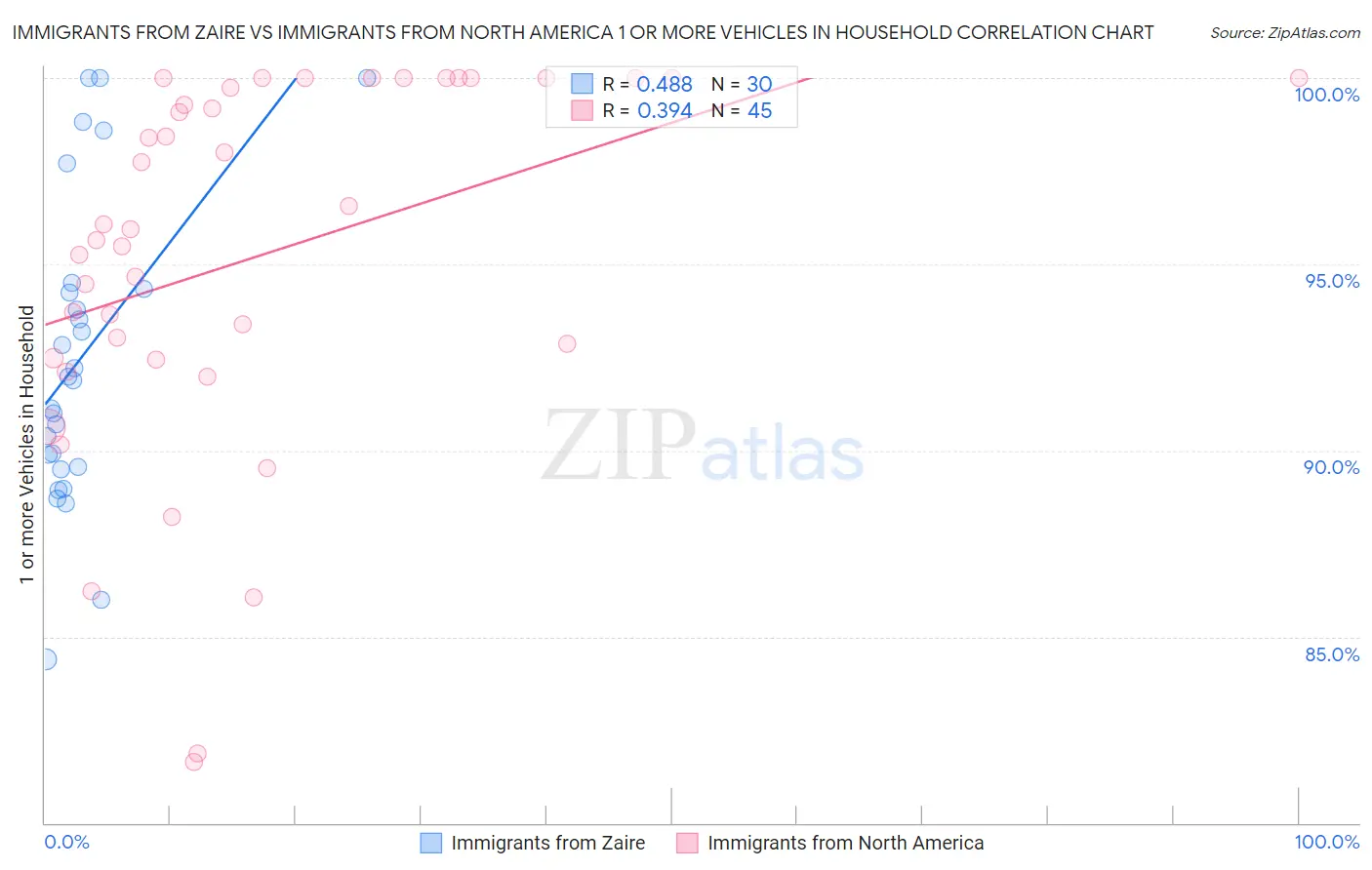 Immigrants from Zaire vs Immigrants from North America 1 or more Vehicles in Household
