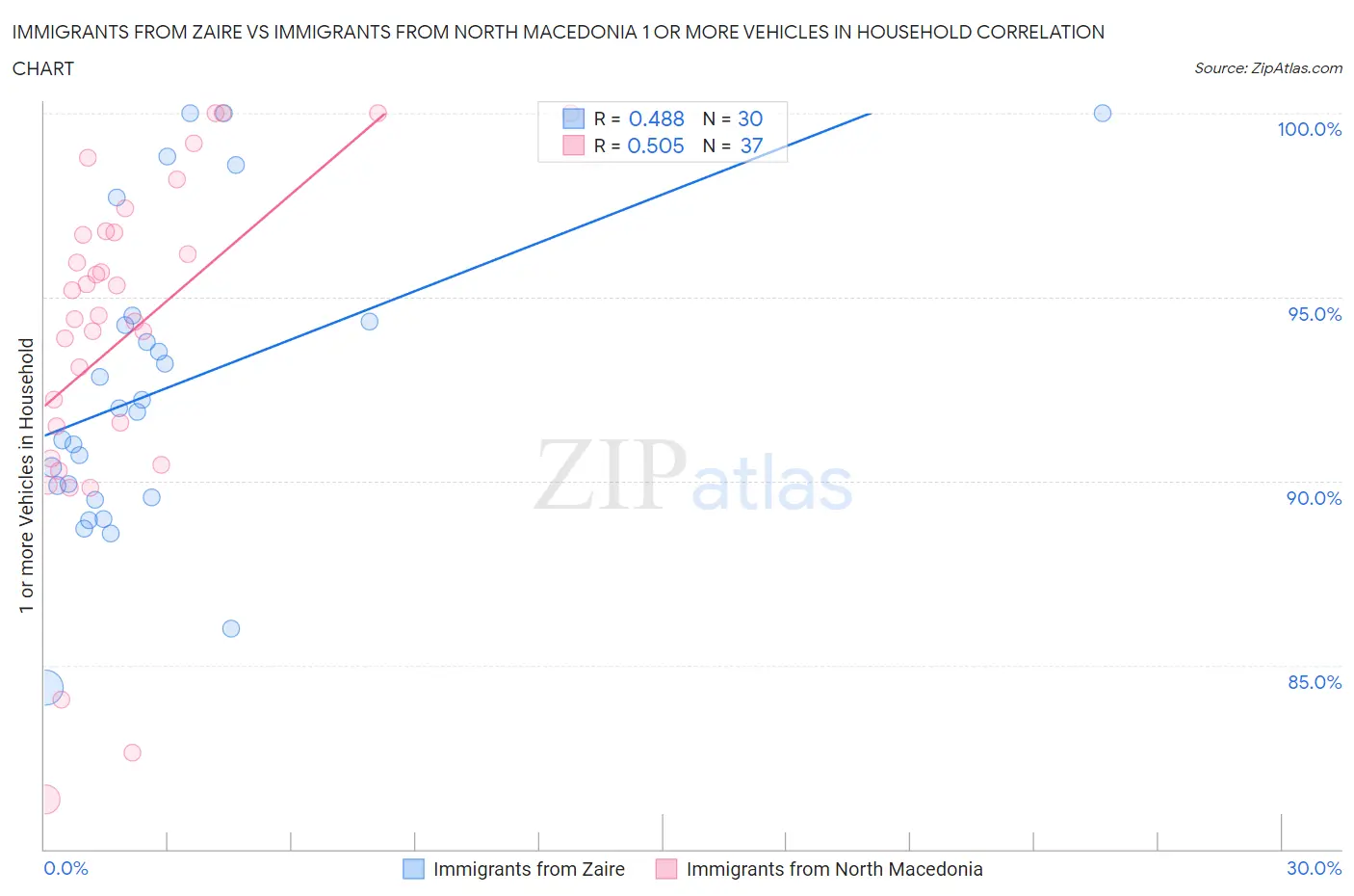 Immigrants from Zaire vs Immigrants from North Macedonia 1 or more Vehicles in Household