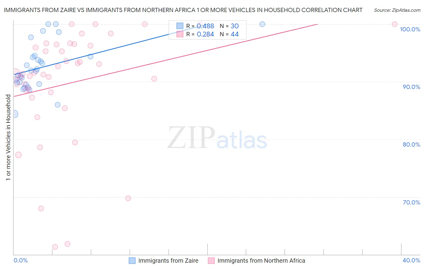 Immigrants from Zaire vs Immigrants from Northern Africa 1 or more Vehicles in Household