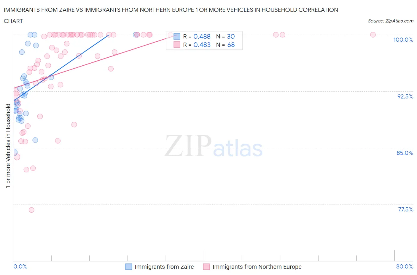 Immigrants from Zaire vs Immigrants from Northern Europe 1 or more Vehicles in Household