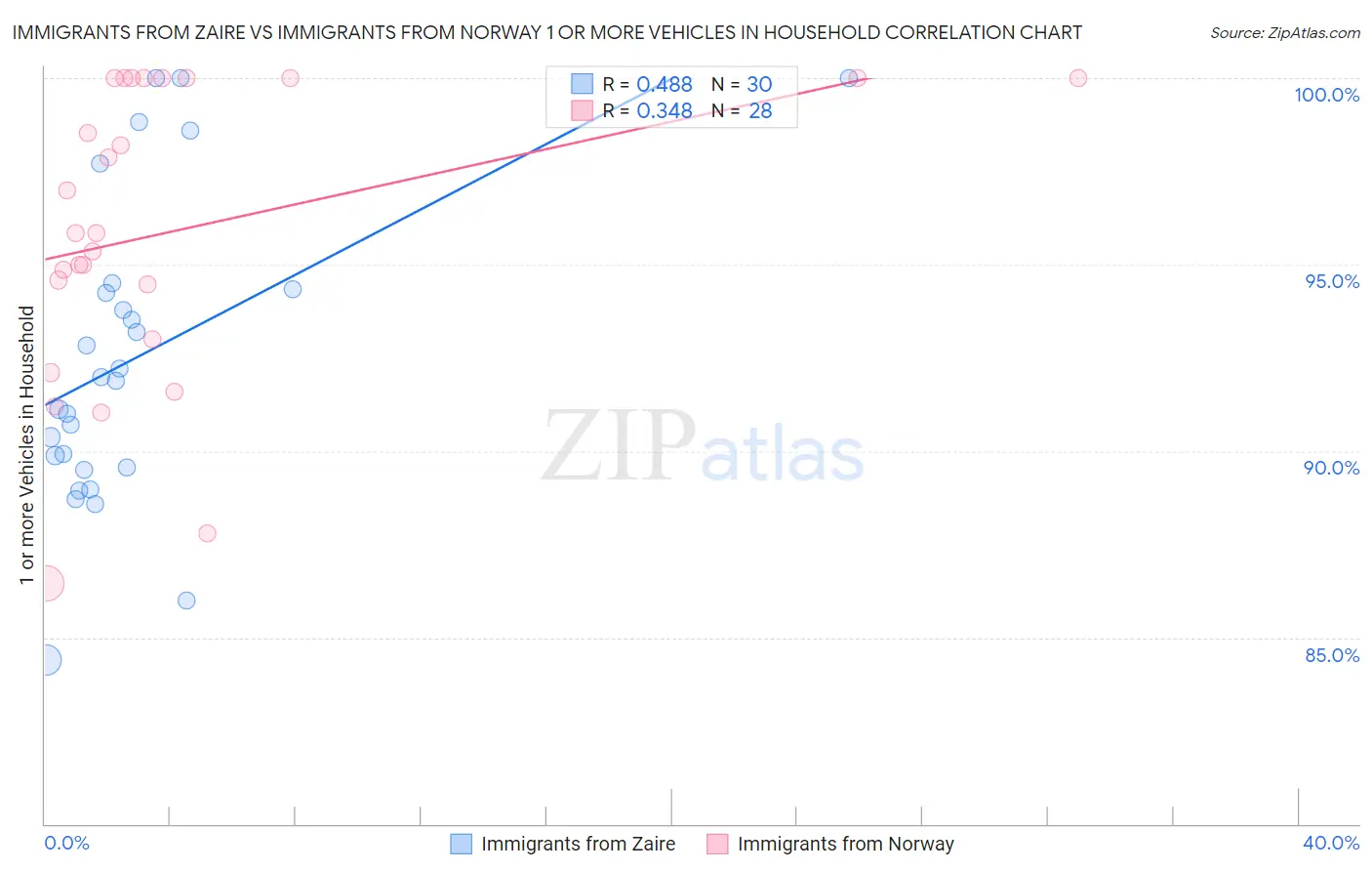 Immigrants from Zaire vs Immigrants from Norway 1 or more Vehicles in Household
