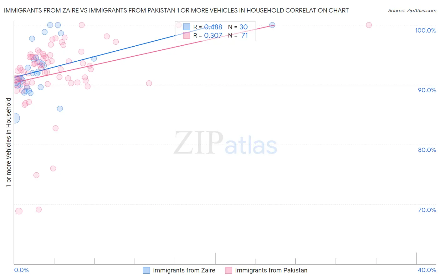 Immigrants from Zaire vs Immigrants from Pakistan 1 or more Vehicles in Household