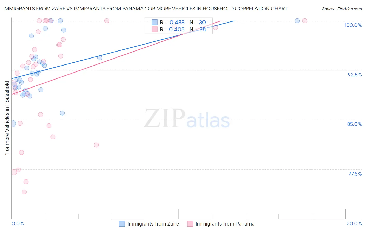 Immigrants from Zaire vs Immigrants from Panama 1 or more Vehicles in Household