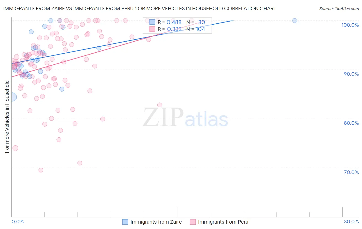 Immigrants from Zaire vs Immigrants from Peru 1 or more Vehicles in Household