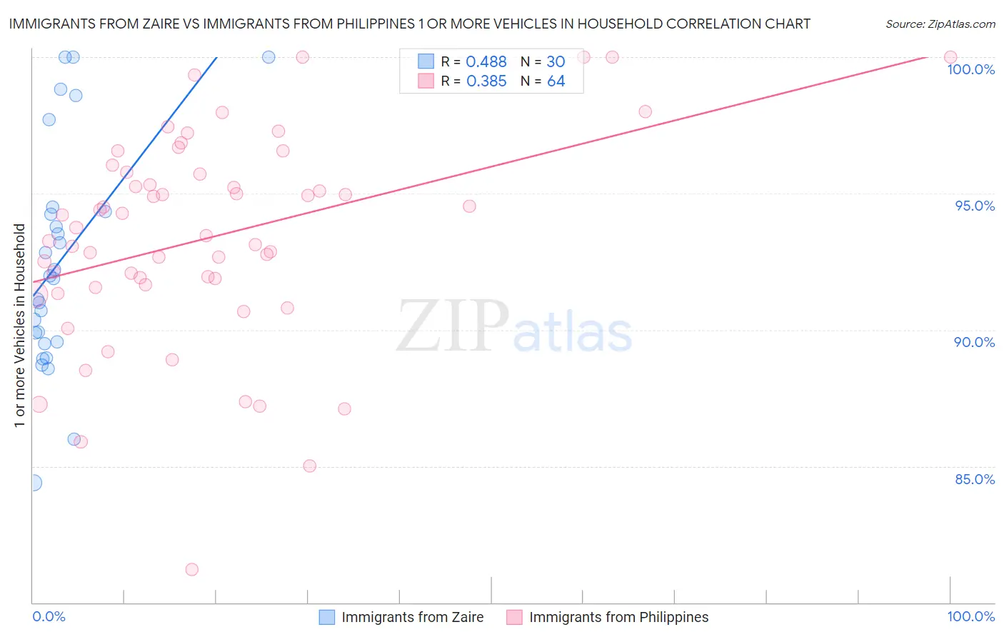 Immigrants from Zaire vs Immigrants from Philippines 1 or more Vehicles in Household