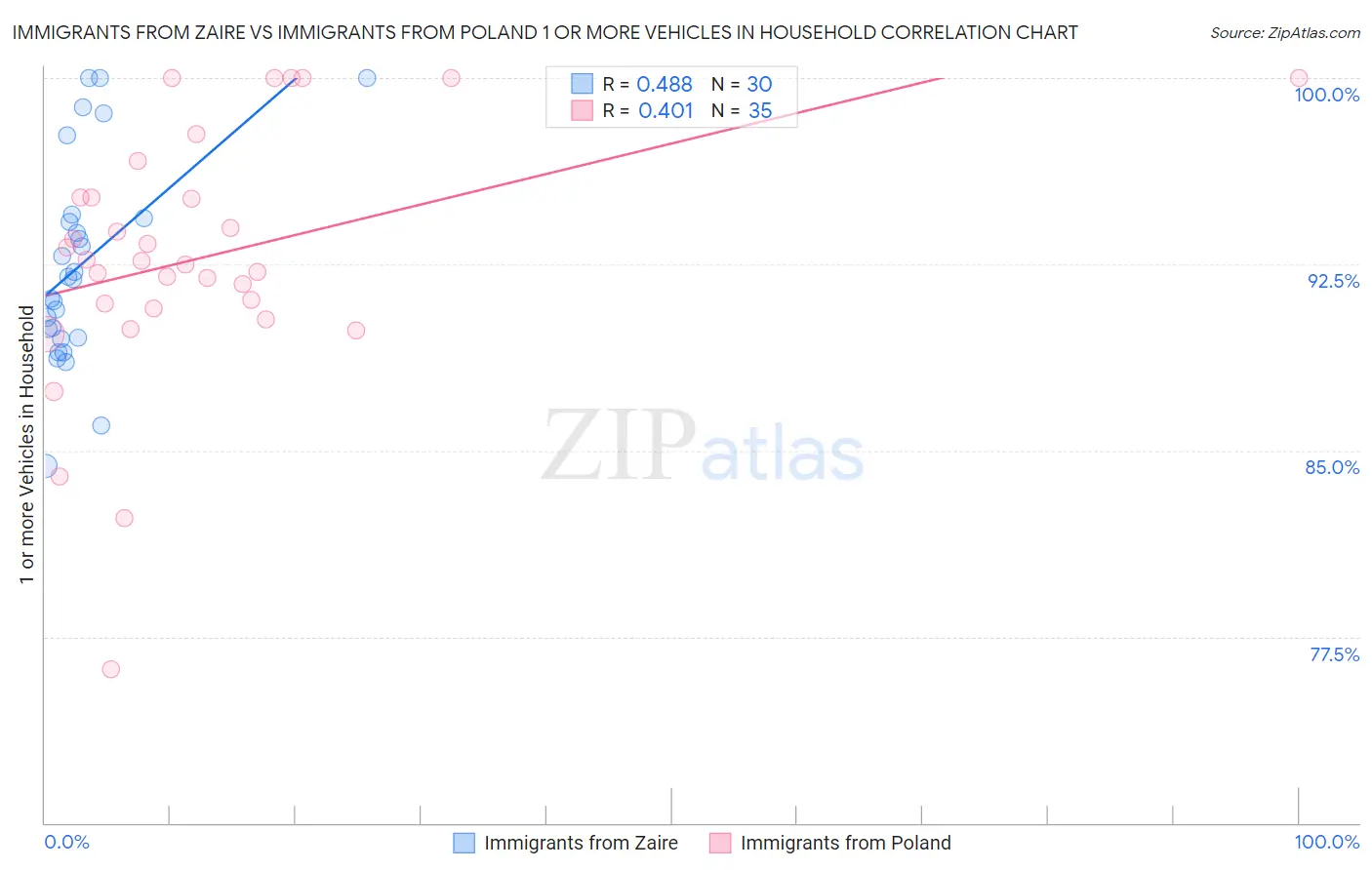 Immigrants from Zaire vs Immigrants from Poland 1 or more Vehicles in Household