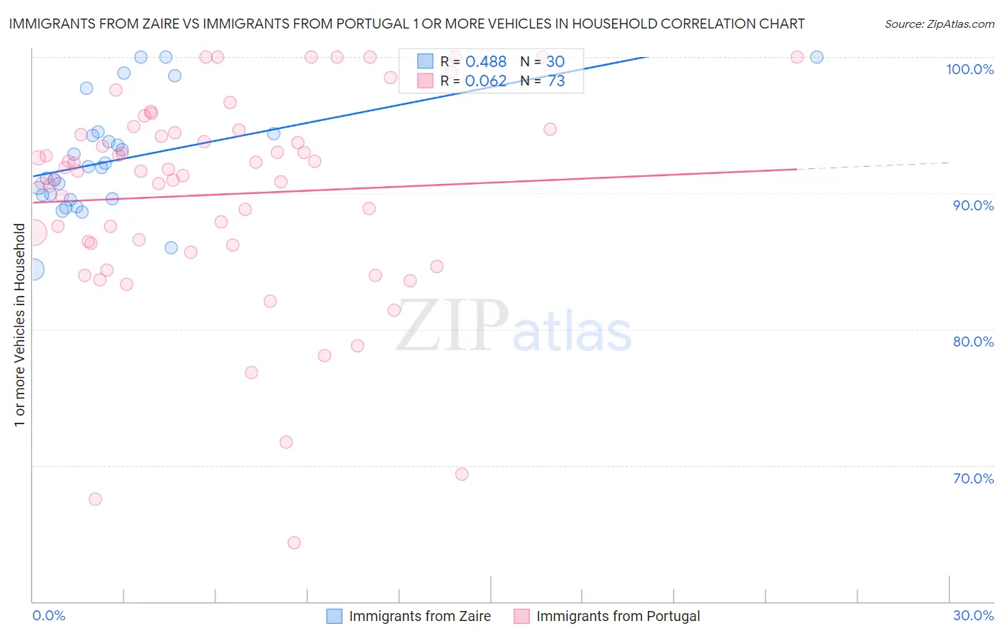 Immigrants from Zaire vs Immigrants from Portugal 1 or more Vehicles in Household