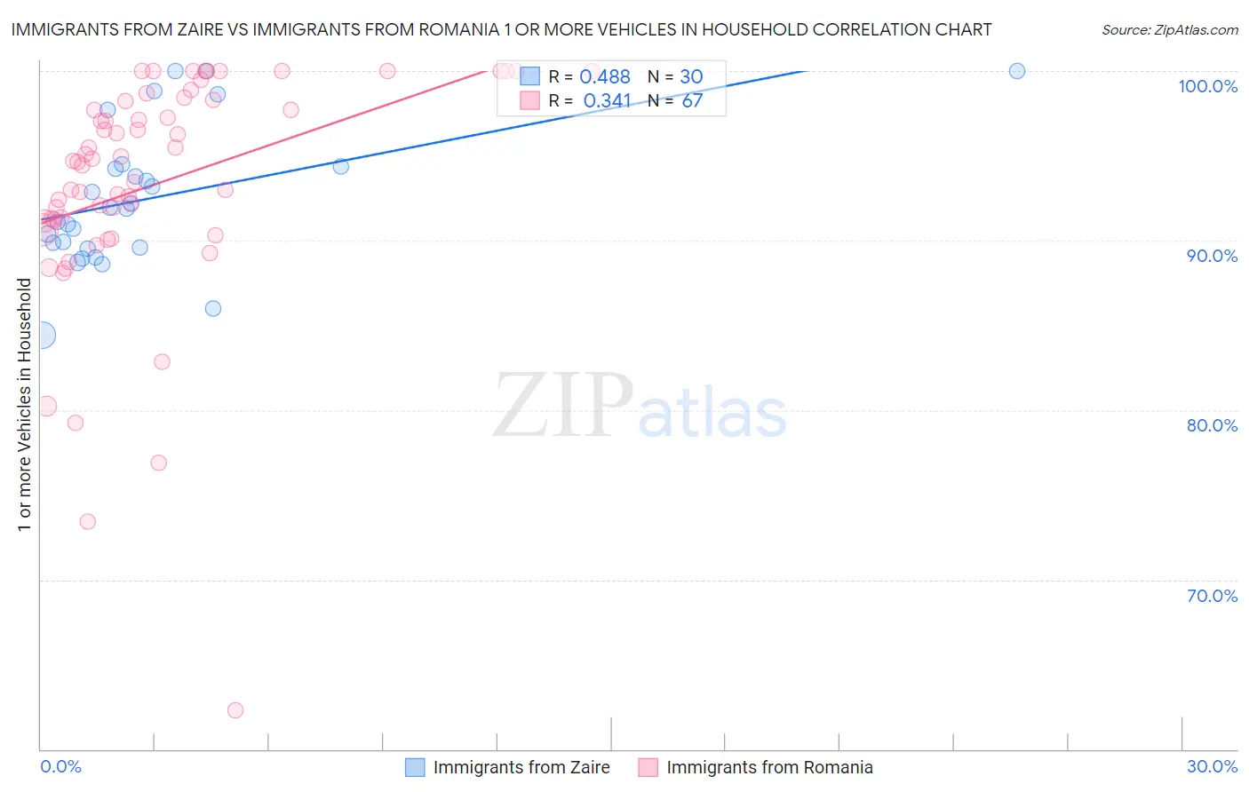Immigrants from Zaire vs Immigrants from Romania 1 or more Vehicles in Household