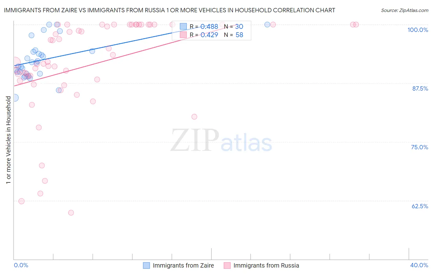 Immigrants from Zaire vs Immigrants from Russia 1 or more Vehicles in Household