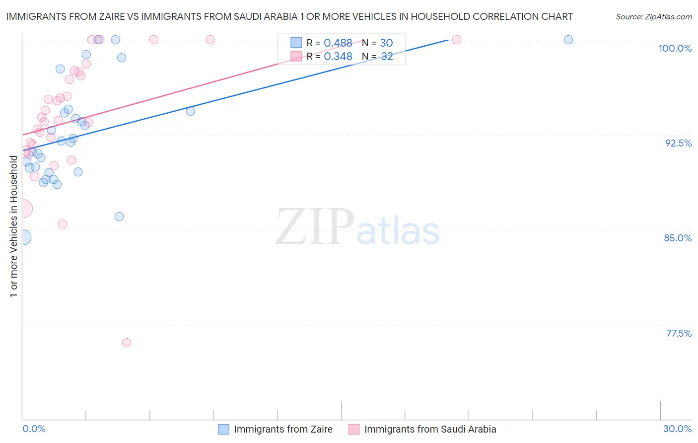 Immigrants from Zaire vs Immigrants from Saudi Arabia 1 or more Vehicles in Household