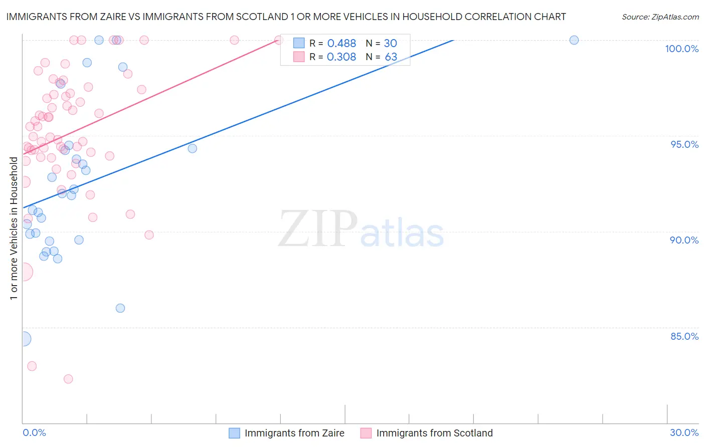 Immigrants from Zaire vs Immigrants from Scotland 1 or more Vehicles in Household