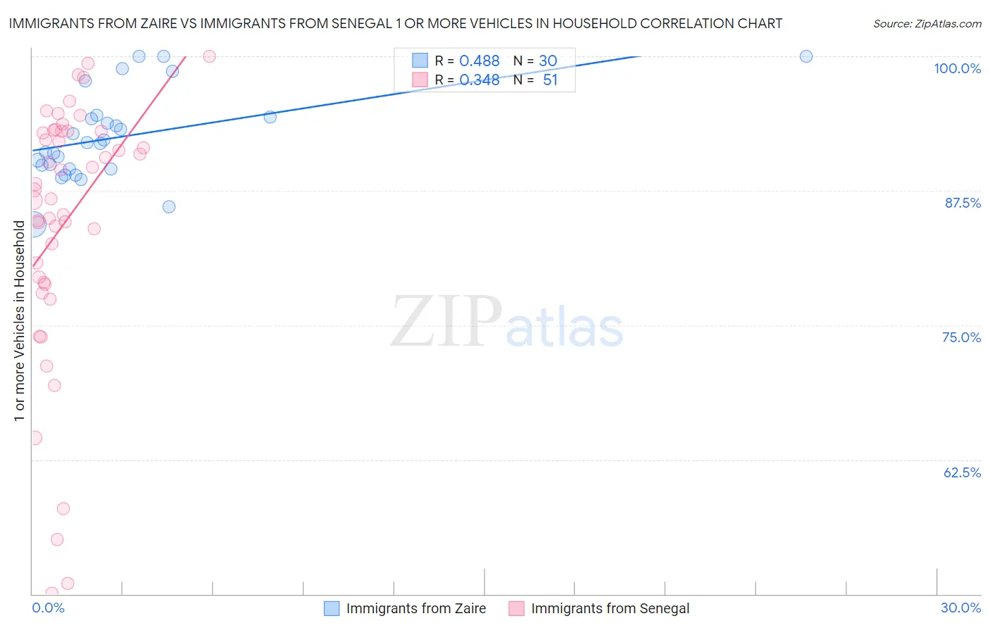 Immigrants from Zaire vs Immigrants from Senegal 1 or more Vehicles in Household