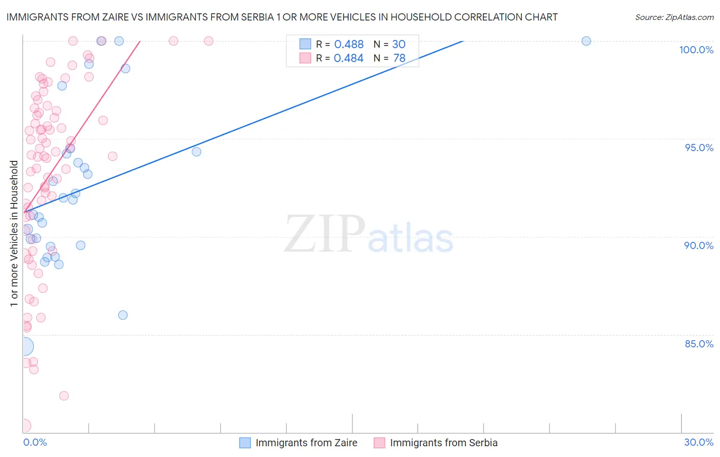 Immigrants from Zaire vs Immigrants from Serbia 1 or more Vehicles in Household