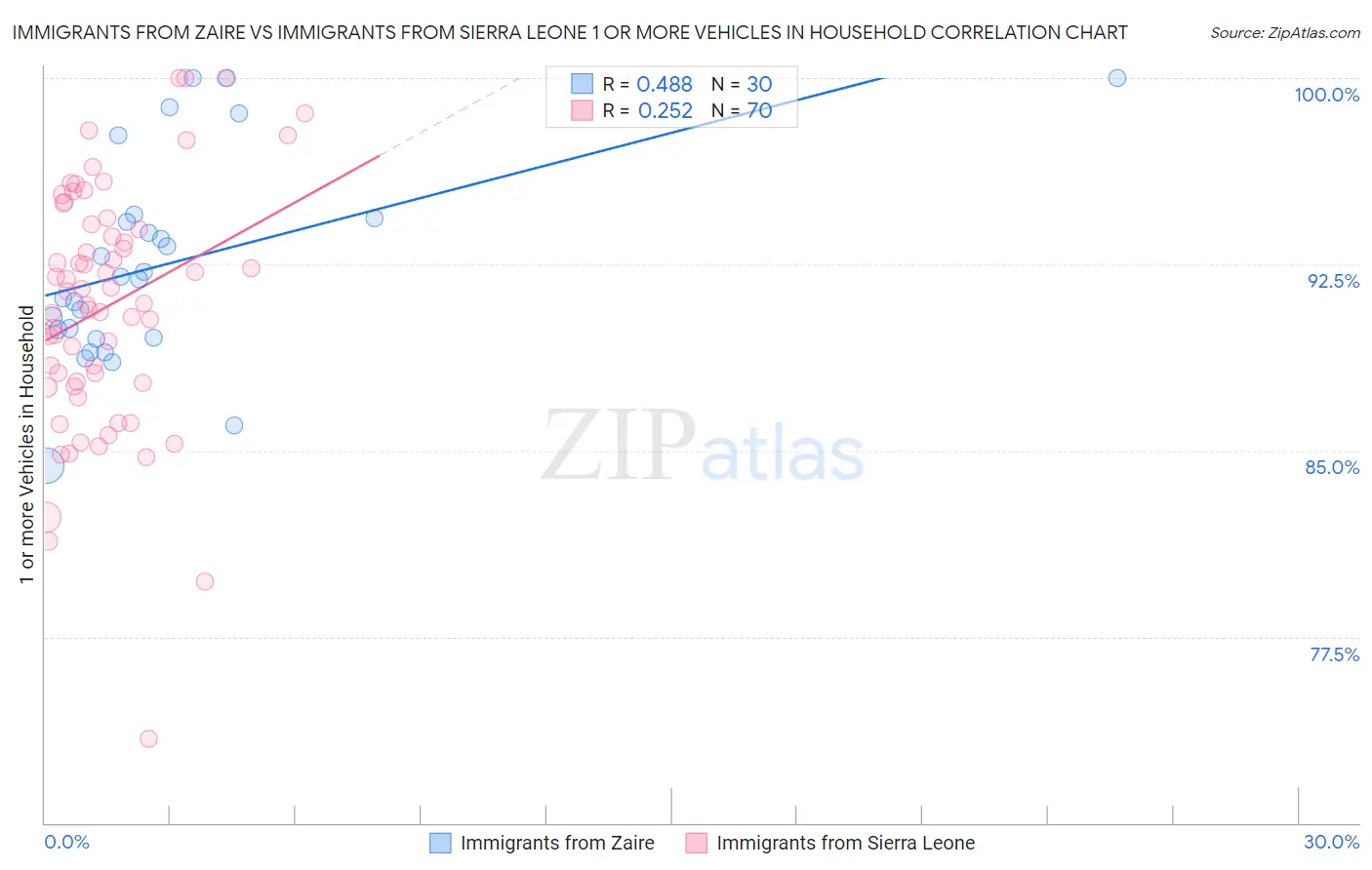 Immigrants from Zaire vs Immigrants from Sierra Leone 1 or more Vehicles in Household