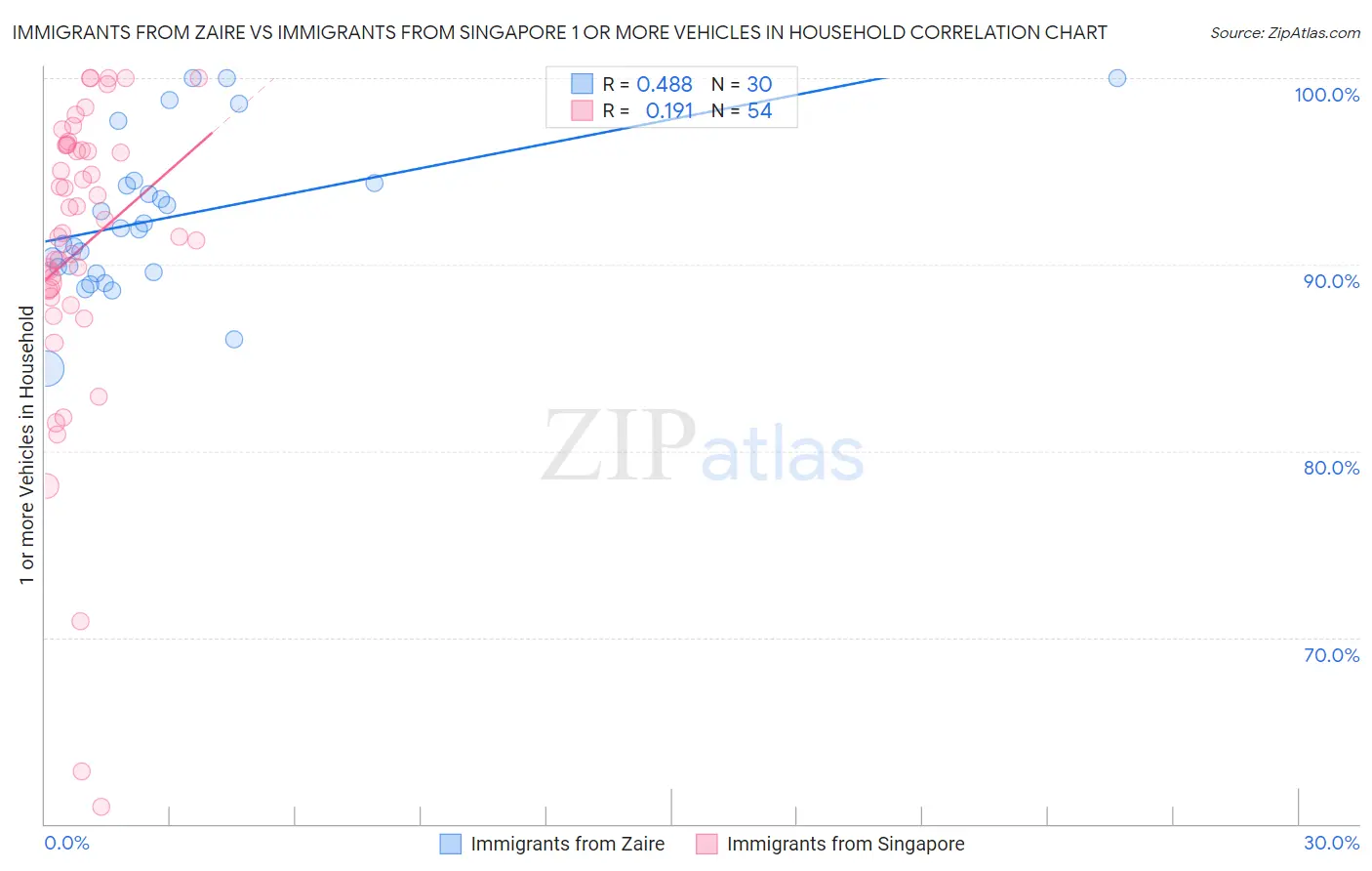 Immigrants from Zaire vs Immigrants from Singapore 1 or more Vehicles in Household