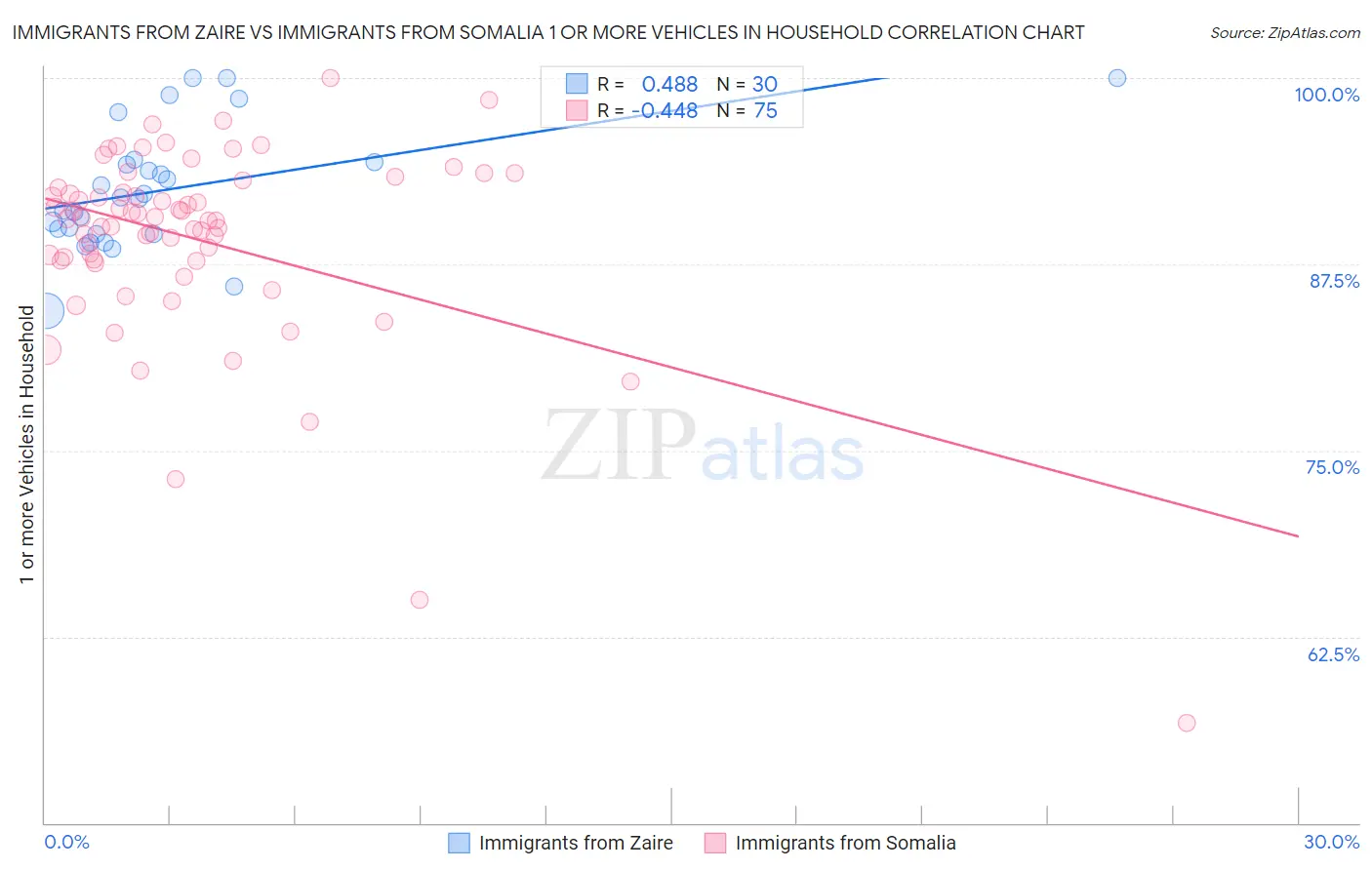 Immigrants from Zaire vs Immigrants from Somalia 1 or more Vehicles in Household