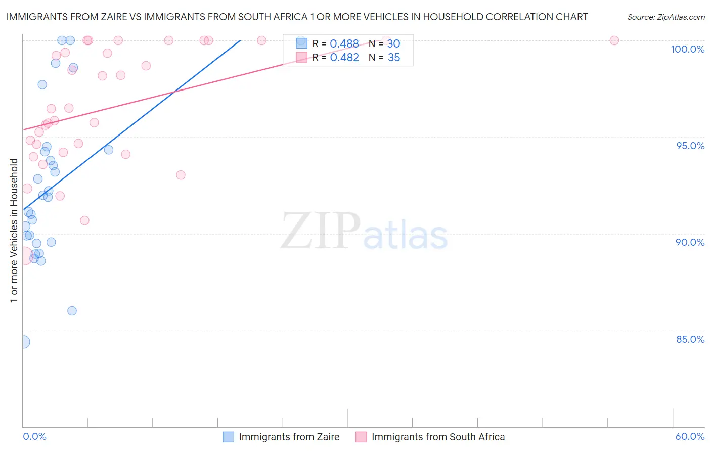 Immigrants from Zaire vs Immigrants from South Africa 1 or more Vehicles in Household