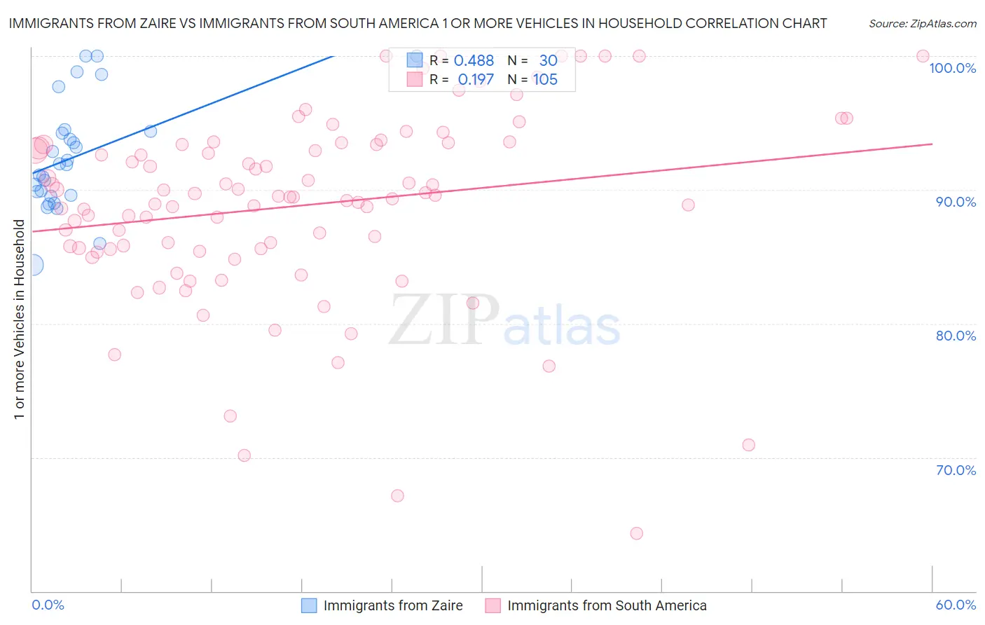 Immigrants from Zaire vs Immigrants from South America 1 or more Vehicles in Household