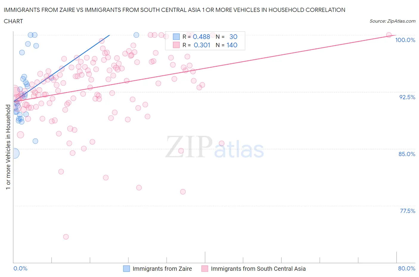 Immigrants from Zaire vs Immigrants from South Central Asia 1 or more Vehicles in Household