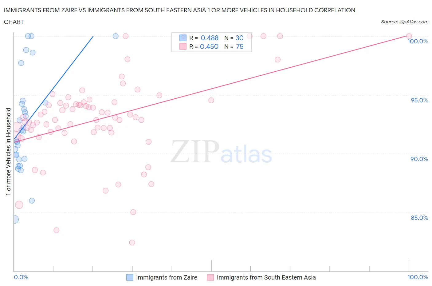 Immigrants from Zaire vs Immigrants from South Eastern Asia 1 or more Vehicles in Household