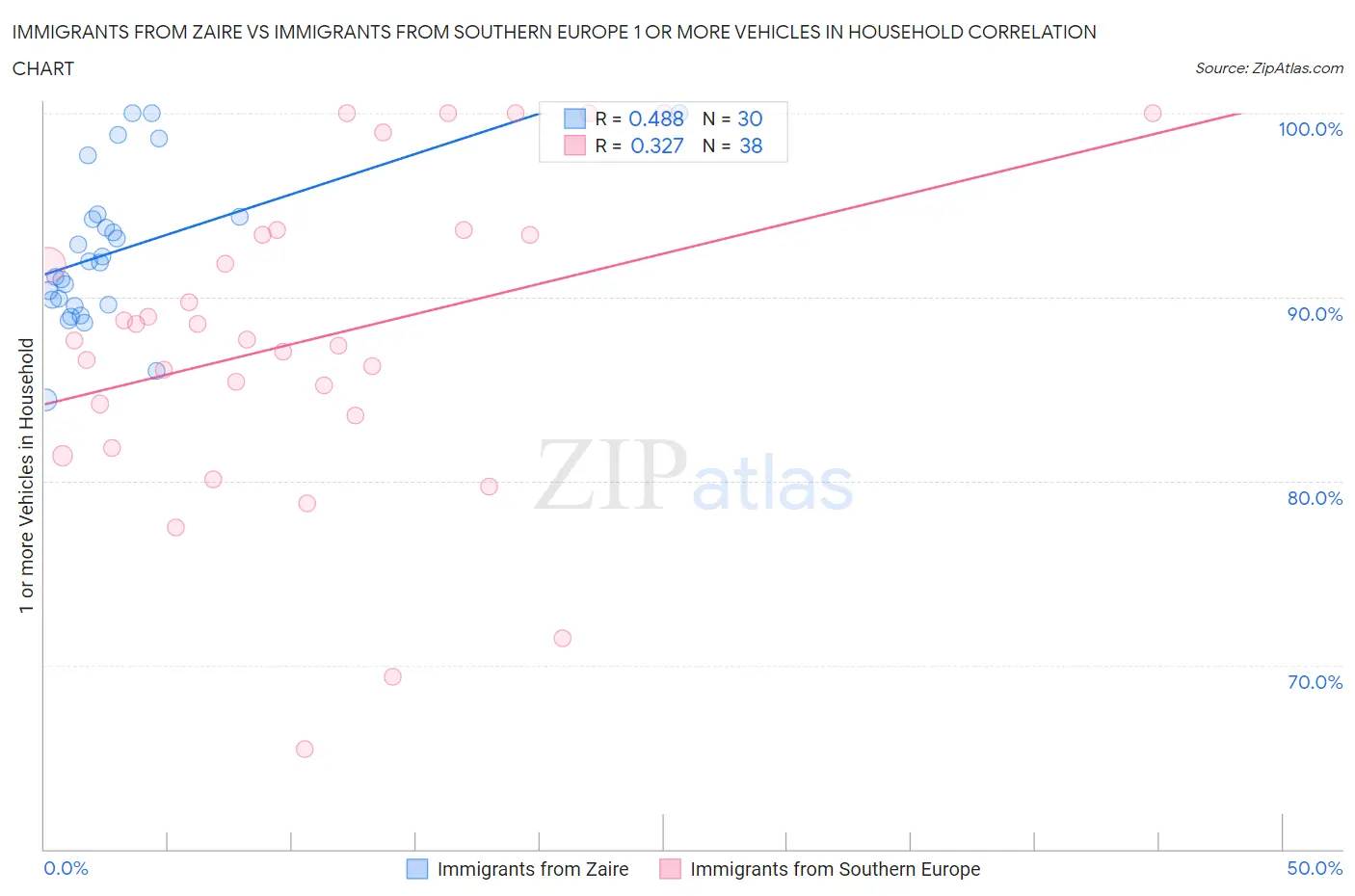 Immigrants from Zaire vs Immigrants from Southern Europe 1 or more Vehicles in Household