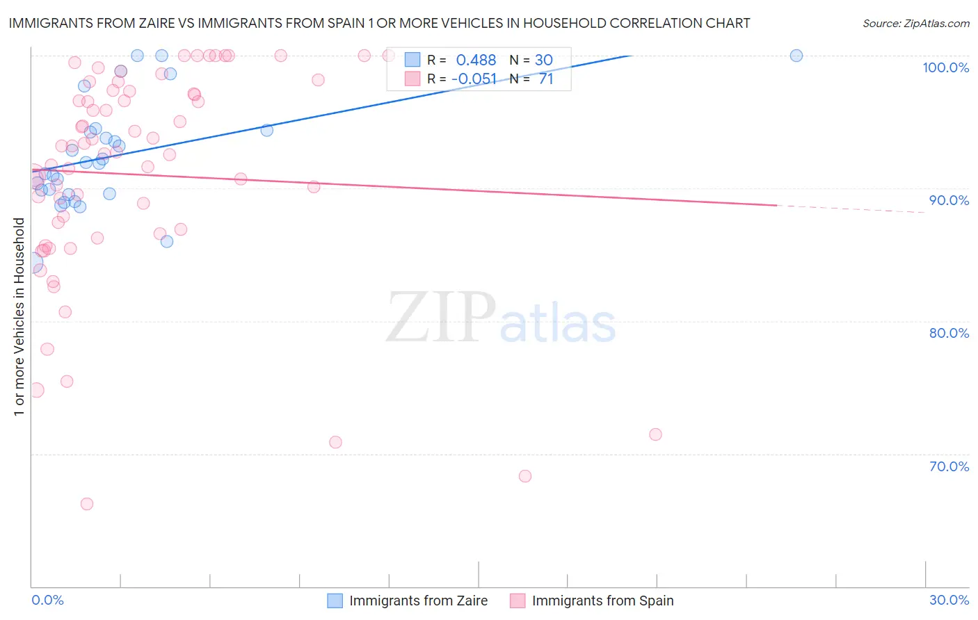 Immigrants from Zaire vs Immigrants from Spain 1 or more Vehicles in Household