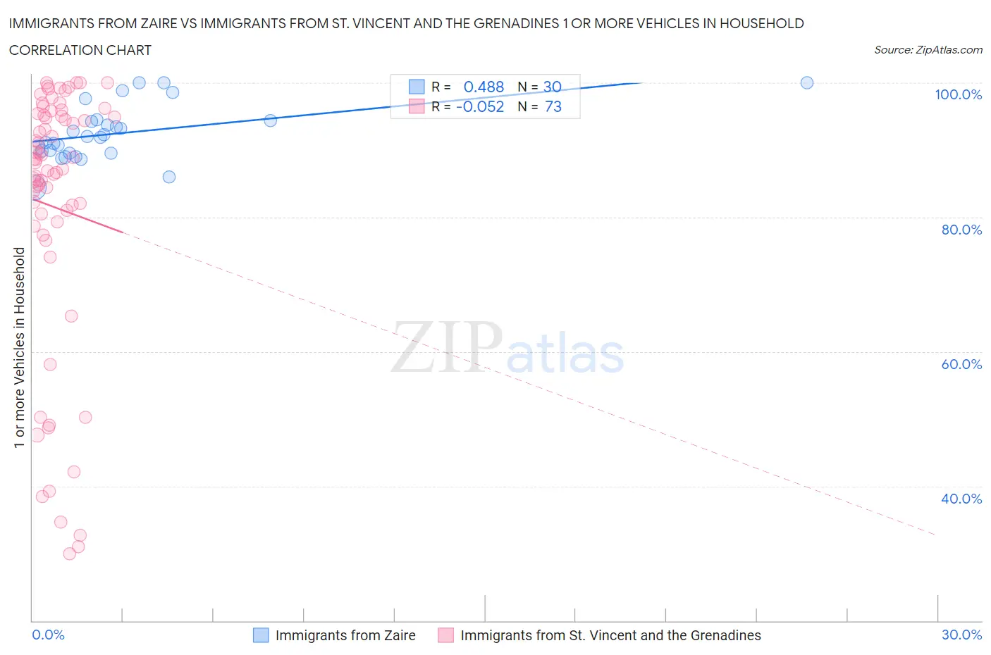 Immigrants from Zaire vs Immigrants from St. Vincent and the Grenadines 1 or more Vehicles in Household