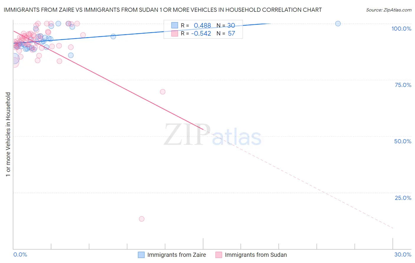 Immigrants from Zaire vs Immigrants from Sudan 1 or more Vehicles in Household