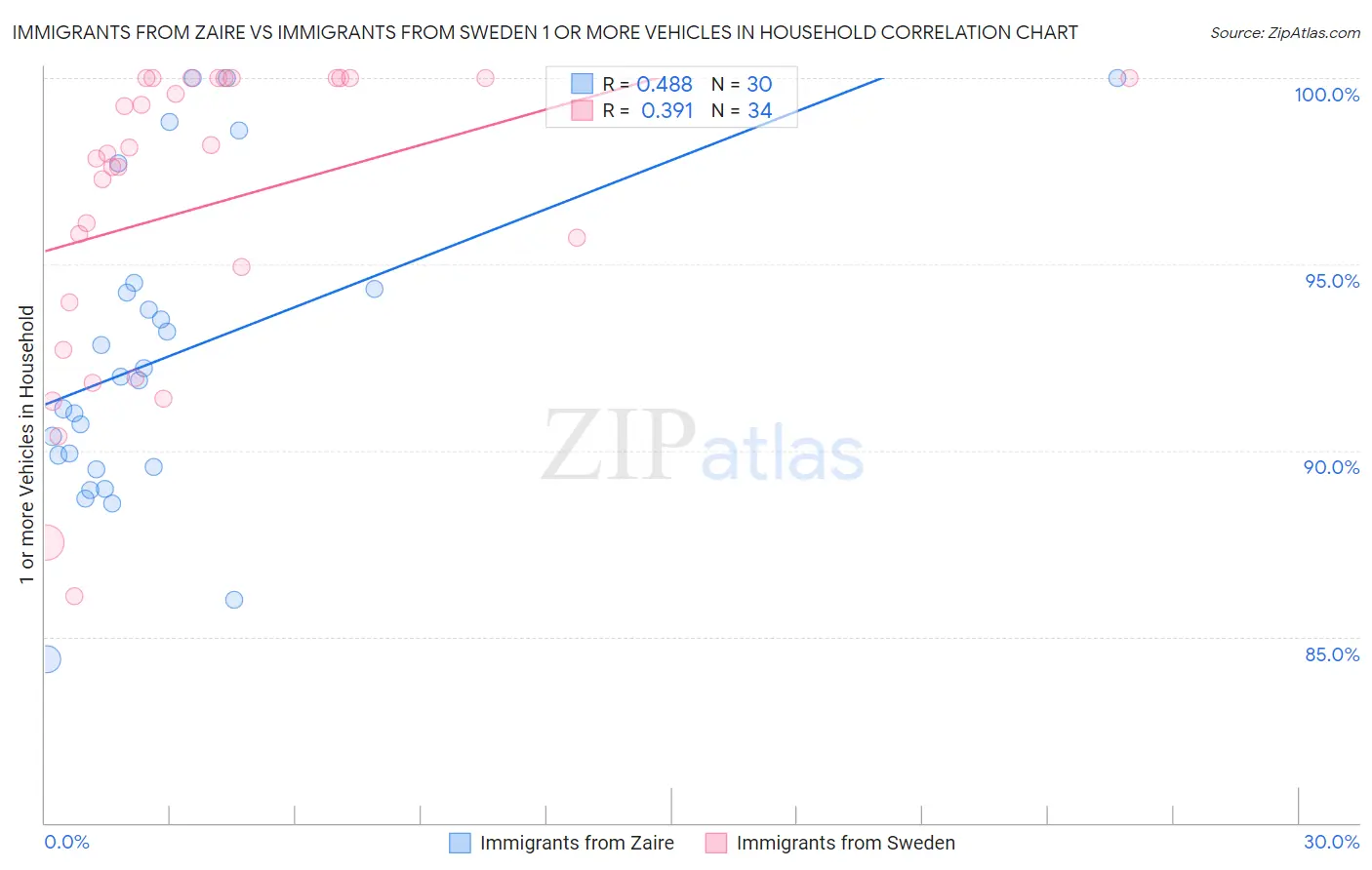 Immigrants from Zaire vs Immigrants from Sweden 1 or more Vehicles in Household