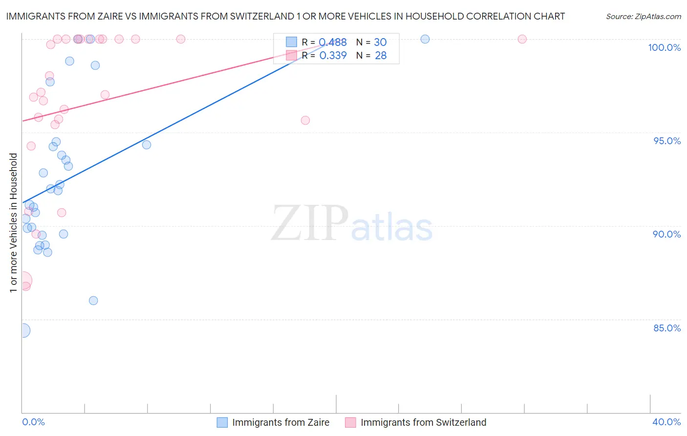 Immigrants from Zaire vs Immigrants from Switzerland 1 or more Vehicles in Household