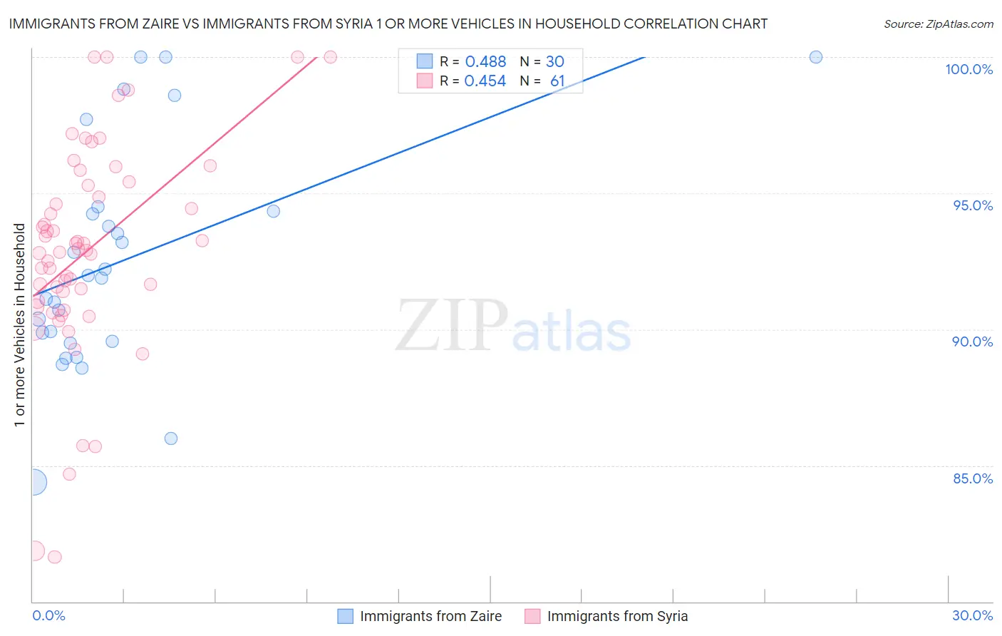 Immigrants from Zaire vs Immigrants from Syria 1 or more Vehicles in Household