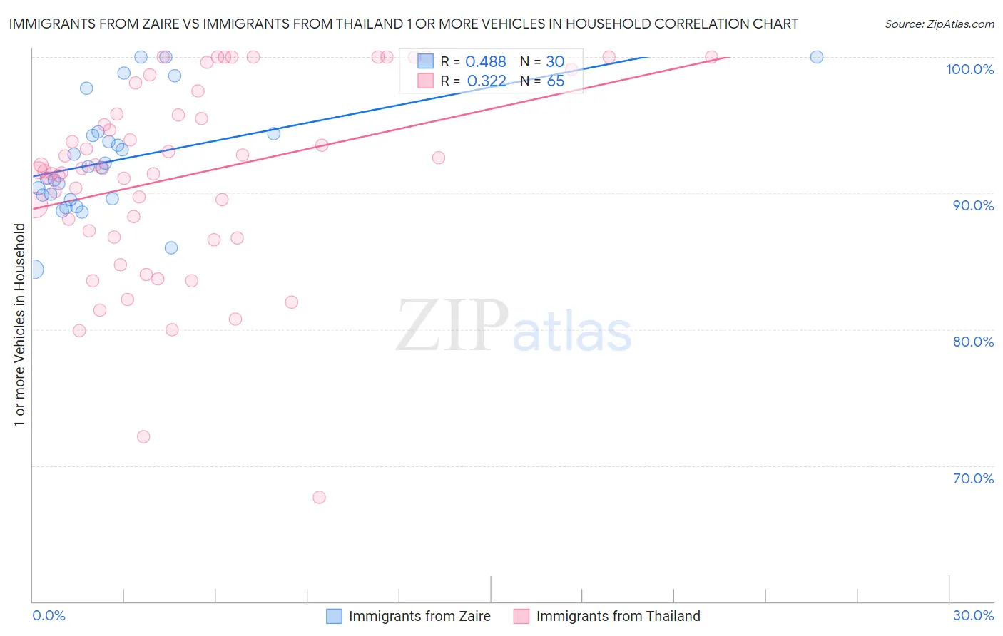 Immigrants from Zaire vs Immigrants from Thailand 1 or more Vehicles in Household