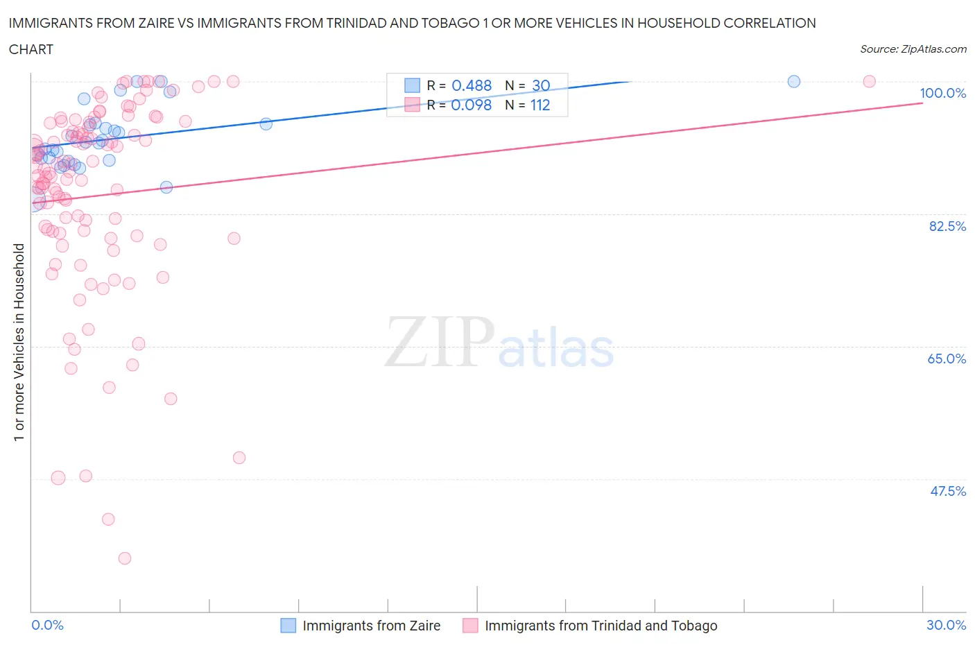 Immigrants from Zaire vs Immigrants from Trinidad and Tobago 1 or more Vehicles in Household