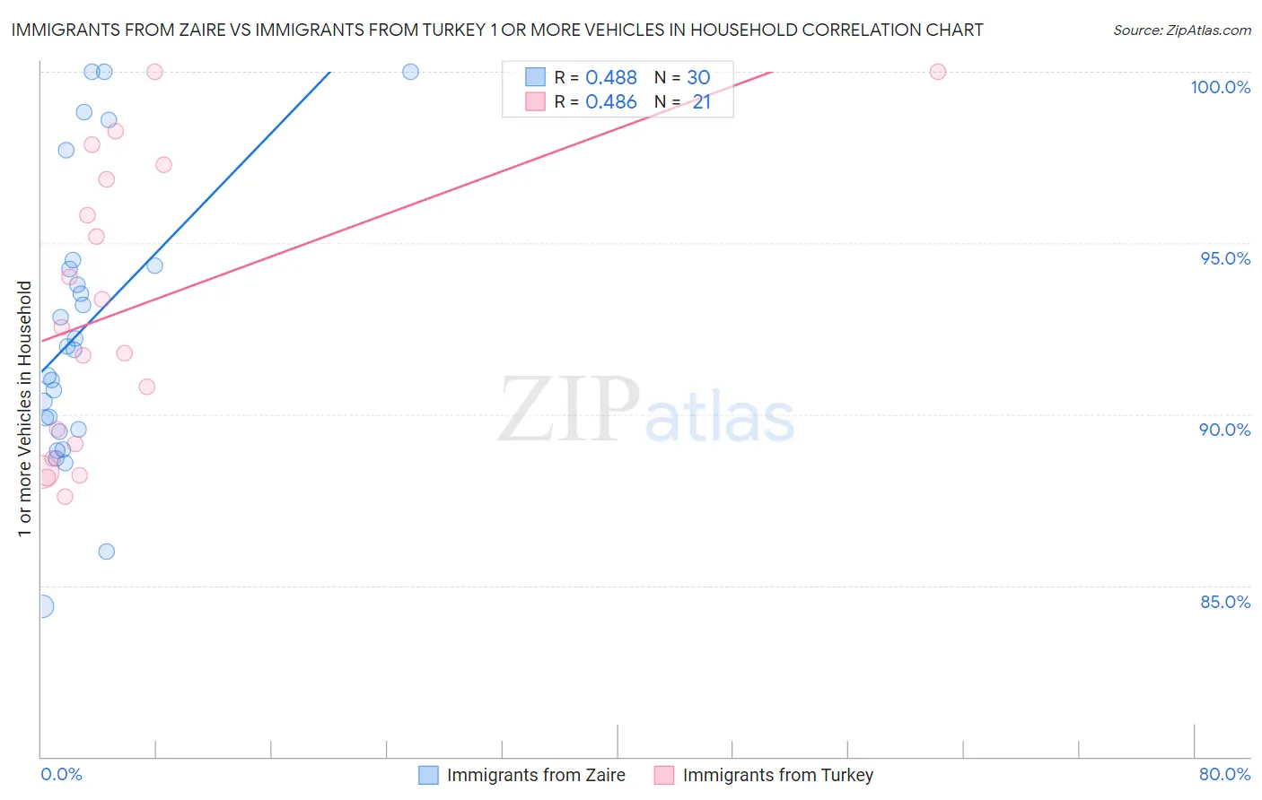 Immigrants from Zaire vs Immigrants from Turkey 1 or more Vehicles in Household