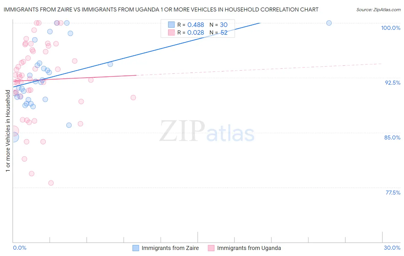 Immigrants from Zaire vs Immigrants from Uganda 1 or more Vehicles in Household