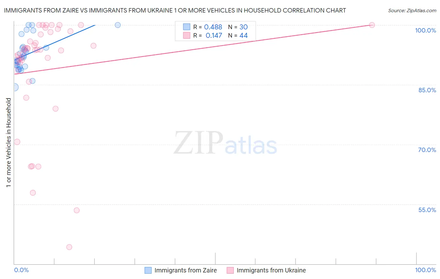 Immigrants from Zaire vs Immigrants from Ukraine 1 or more Vehicles in Household