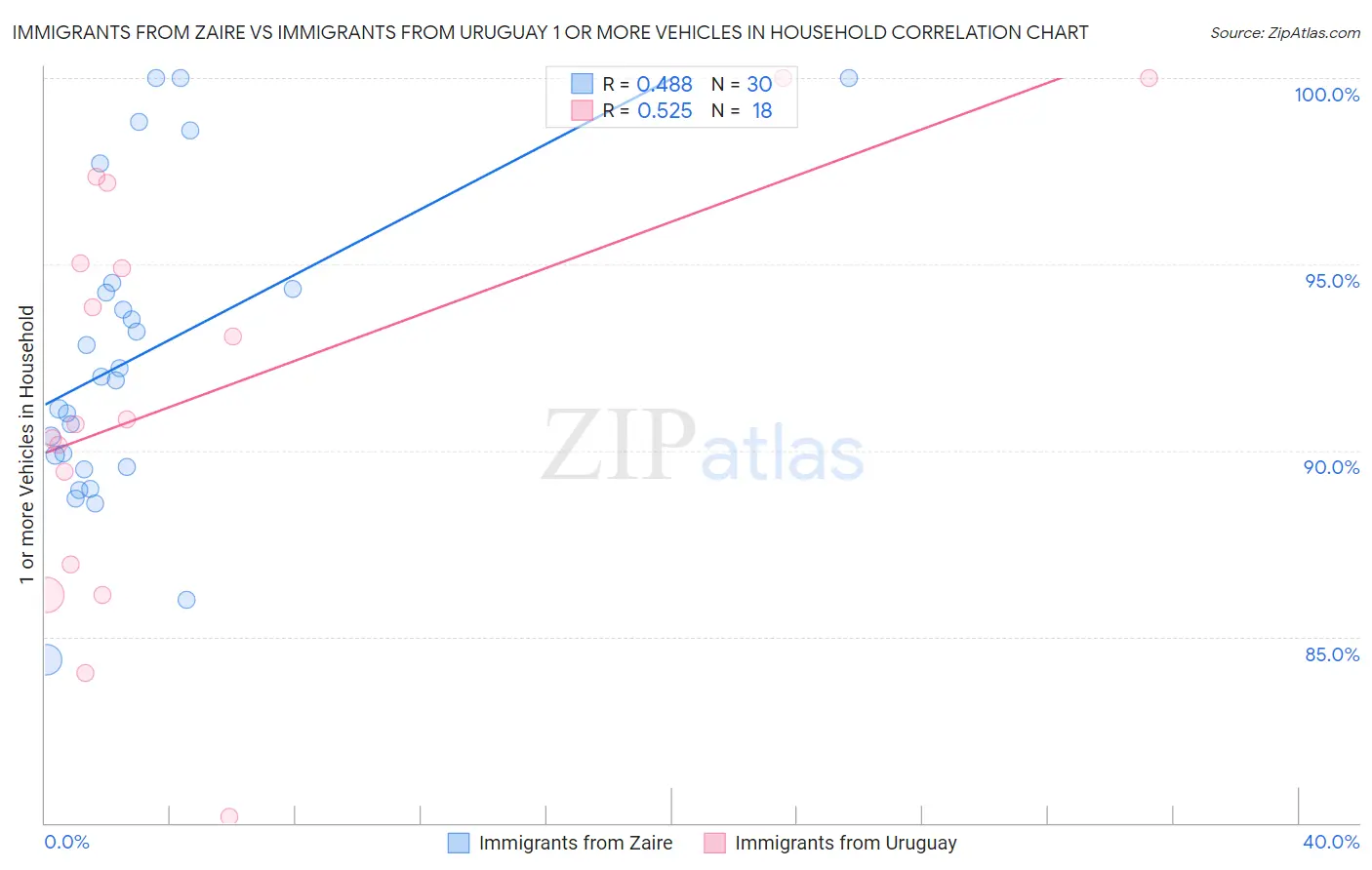 Immigrants from Zaire vs Immigrants from Uruguay 1 or more Vehicles in Household