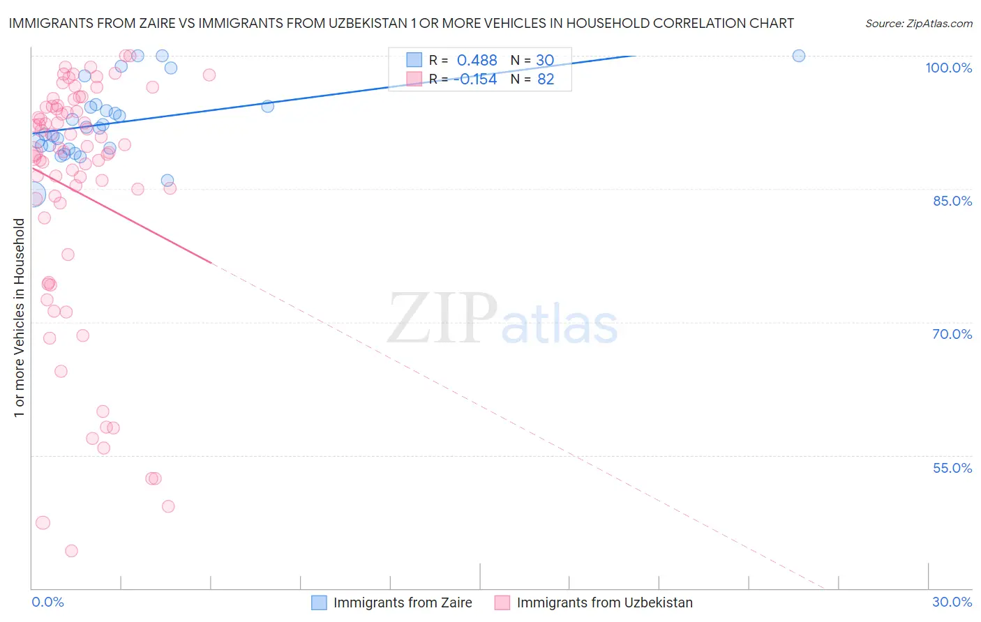Immigrants from Zaire vs Immigrants from Uzbekistan 1 or more Vehicles in Household