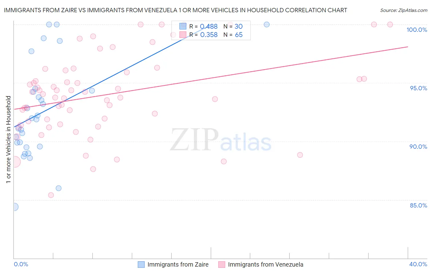 Immigrants from Zaire vs Immigrants from Venezuela 1 or more Vehicles in Household