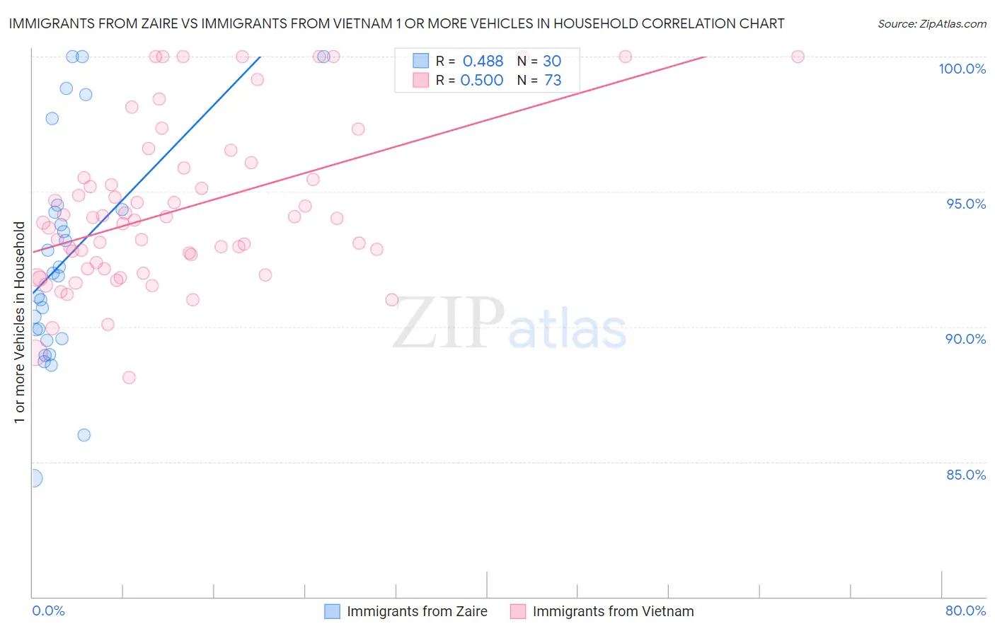 Immigrants from Zaire vs Immigrants from Vietnam 1 or more Vehicles in Household