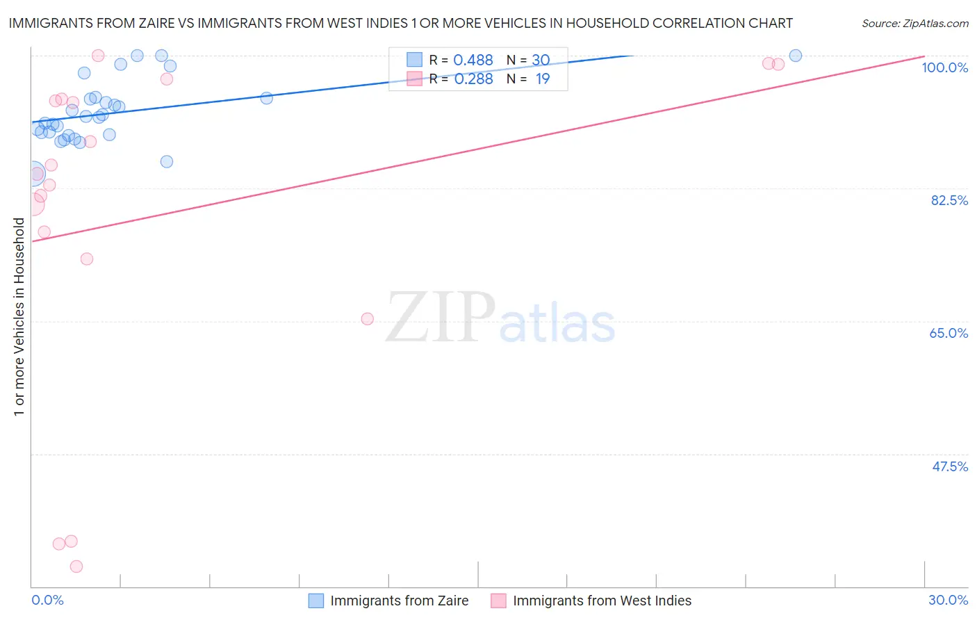 Immigrants from Zaire vs Immigrants from West Indies 1 or more Vehicles in Household