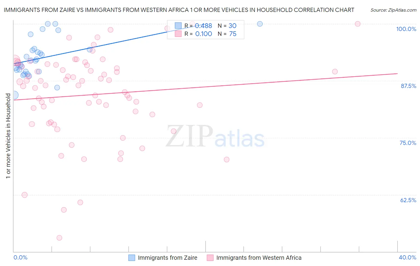 Immigrants from Zaire vs Immigrants from Western Africa 1 or more Vehicles in Household
