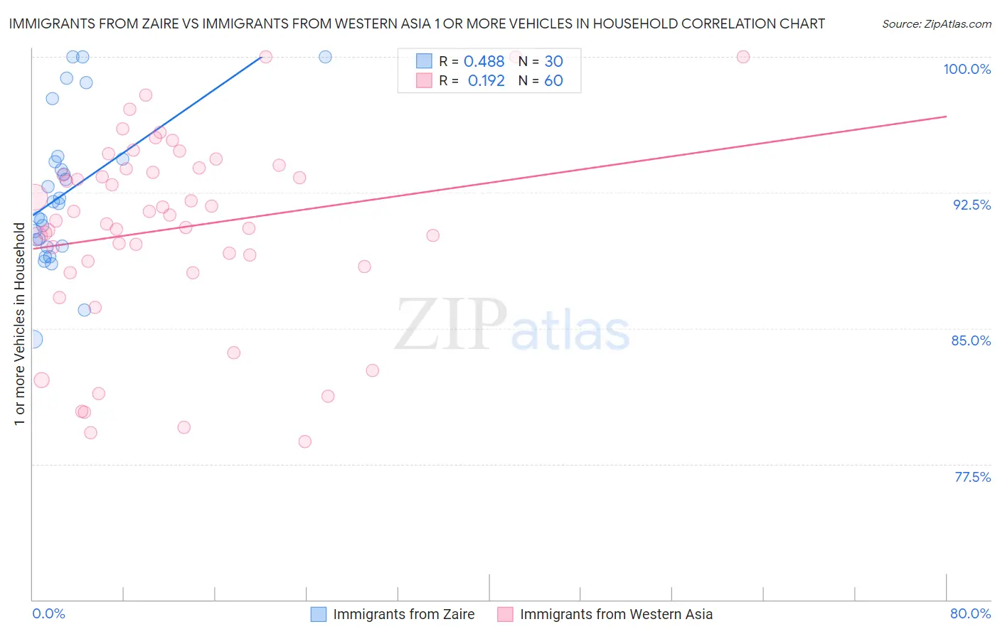 Immigrants from Zaire vs Immigrants from Western Asia 1 or more Vehicles in Household