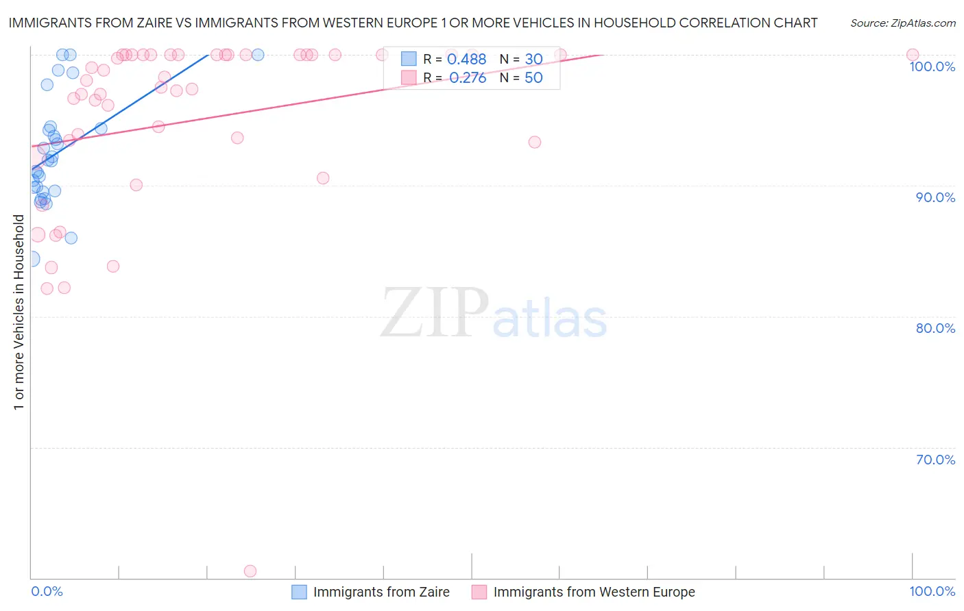 Immigrants from Zaire vs Immigrants from Western Europe 1 or more Vehicles in Household